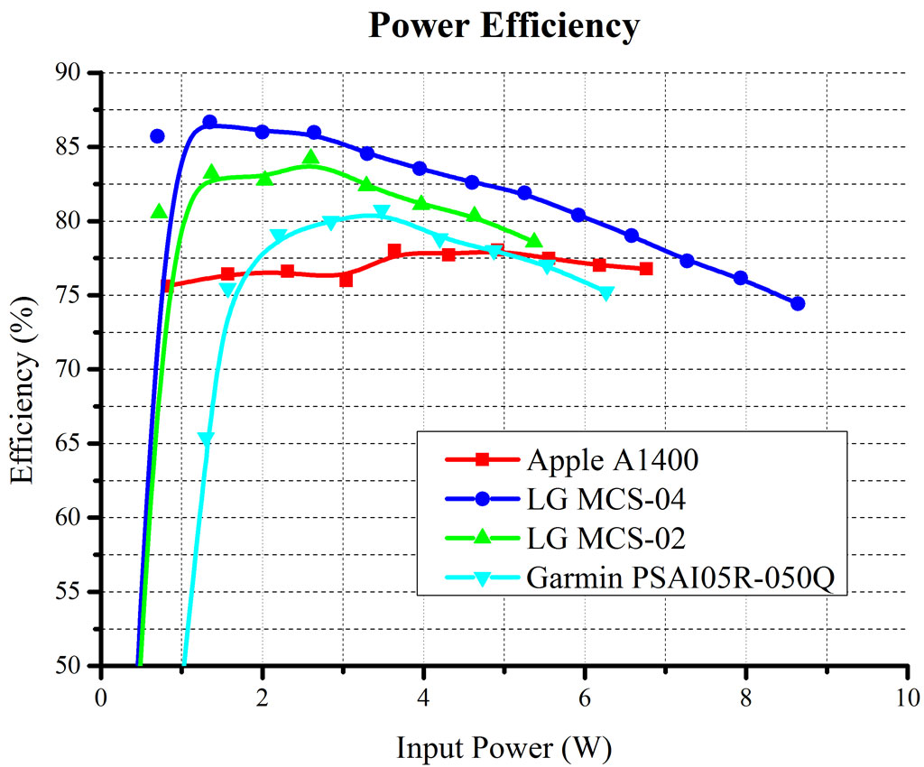 power efficiency of power supplies